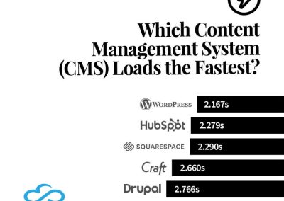 Which Content Management System (CMS) Loads the Fastest?